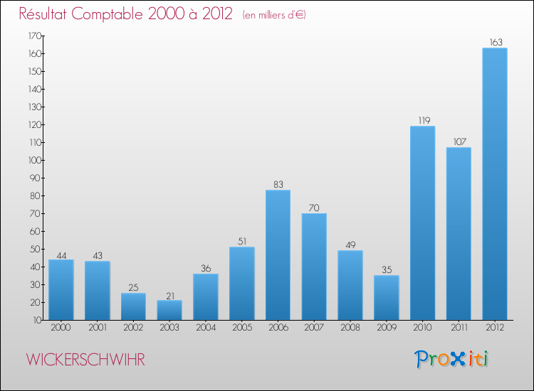 Evolution du résultat comptable pour la commune de WICKERSCHWIHR de 2000 à 2012 Evolution du résultat comptable pour WICKERSCHWIHR de 2000 à 2012