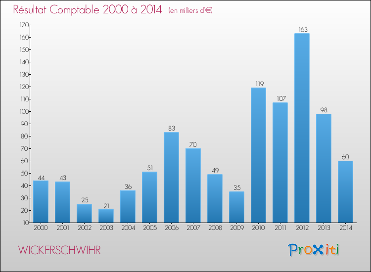 Evolution du résultat comptable pour la commune de WICKERSCHWIHR de 2000 à 2014 Evolution du résultat comptable pour WICKERSCHWIHR de 2000 à 2014