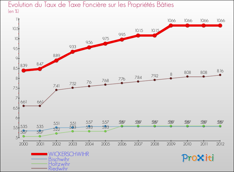 Evolution du taux de la taxe foncière sur le bati pour WICKERSCHWIHR et les communes proches de 2000 à 2012 Comparaison des taux de taxe foncière sur le bati pour WICKERSCHWIHR et les communes voisines de 2000 à 2012