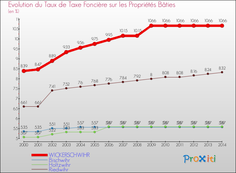 Evolution du taux de la taxe foncière sur le bati pour WICKERSCHWIHR et les communes proches de 2000 à 2014 Comparaison des taux de taxe foncière sur le bati pour WICKERSCHWIHR et les communes voisines de 2000 à 2014