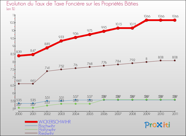 Evolution du taux de la taxe foncière sur le bati pour WICKERSCHWIHR et les communes proches Comparaison des taux de taxe foncière sur le bati pour WICKERSCHWIHR et les communes voisines