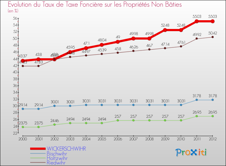 Evolution du taux de la taxe foncière sur les immeubles et terrains non batis pour WICKERSCHWIHR et les communes proches de 2000 à 2012 Comparaison des taux de la taxe foncière sur les immeubles et terrains non batis pour WICKERSCHWIHR et les communes voisines de 2000 à 2012