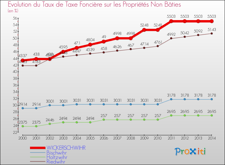 Evolution du taux de la taxe foncière sur les immeubles et terrains non batis pour WICKERSCHWIHR et les communes proches de 2000 à 2014 Comparaison des taux de la taxe foncière sur les immeubles et terrains non batis pour WICKERSCHWIHR et les communes voisines de 2000 à 2014