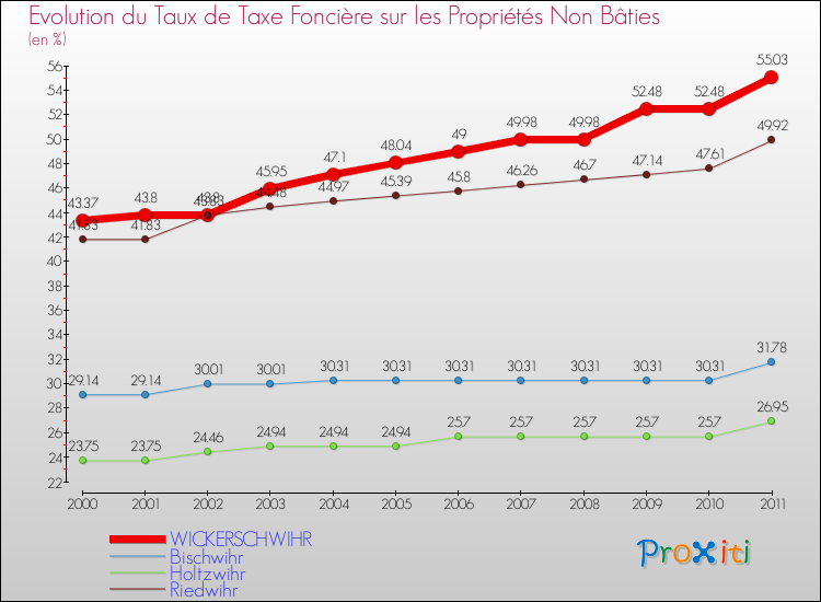 Evolution du taux de la taxe foncière sur les immeubles et terrains non batis pour WICKERSCHWIHR et les communes proches Comparaison des taux de la taxe foncière sur les immeubles et terrains non batis pour WICKERSCHWIHR et les communes voisines