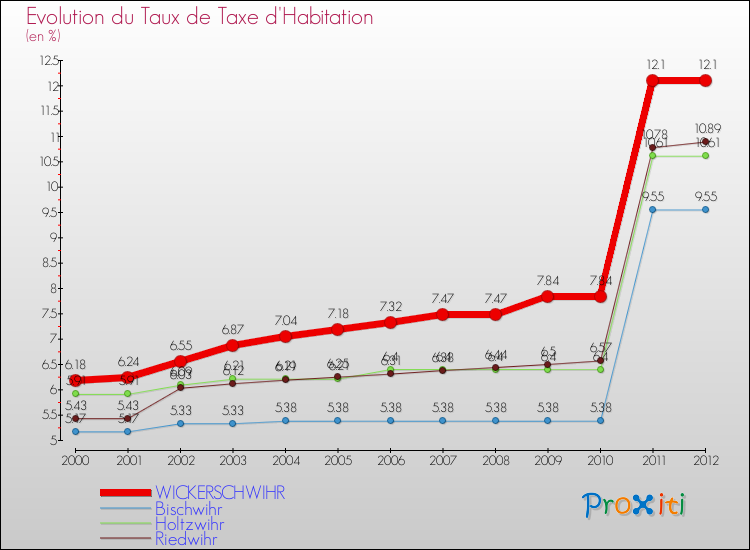 Evolution du taux de la taxe d'habitation pour WICKERSCHWIHR et les communes proches Comparaison des taux de la taxe d'habitation pour WICKERSCHWIHR et les communes voisines