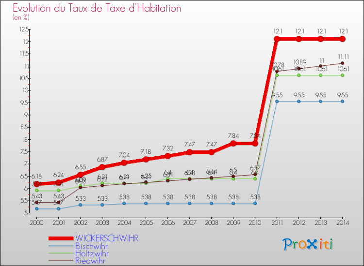 Evolution du taux de la taxe d'habitation pour WICKERSCHWIHR et les communes proches de 2000 à 2014 Comparaison des taux de la taxe d'habitation pour WICKERSCHWIHR et les communes voisines de 2000 à 2014