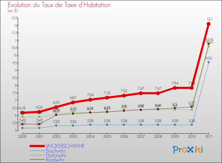 Evolution du taux de la taxe d'habitation pour WICKERSCHWIHR et les communes proches Comparaison des taux de la taxe d'habitation pour WICKERSCHWIHR et les communes voisines