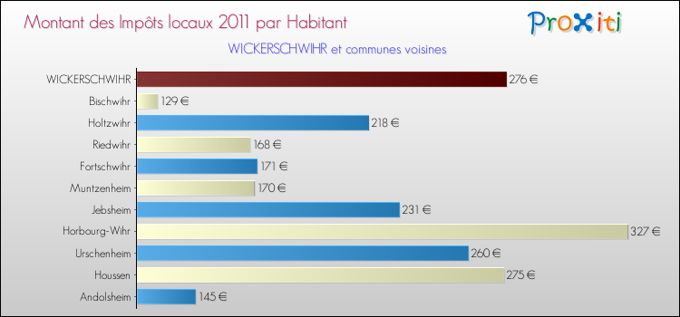 Montant des impôts locaux par Habitant pour WICKERSCHWIHR et les communes proches Comparaison des impôts locaux par habitant pour WICKERSCHWIHR et les communes voisines