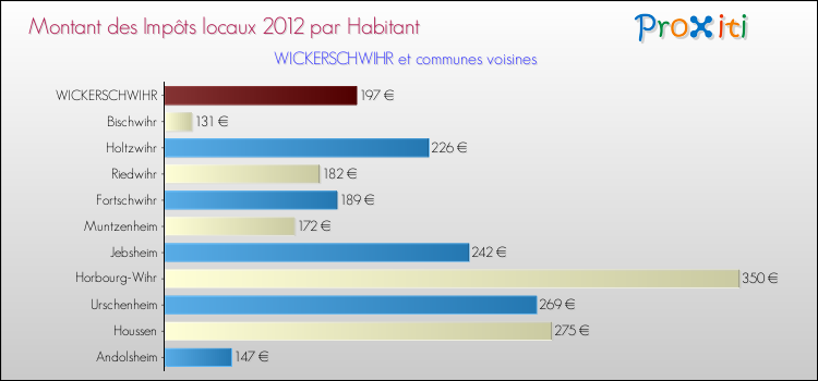 Montant des impôts locaux par Habitant pour WICKERSCHWIHR et les communes proches Comparaison des impôts locaux par habitant pour WICKERSCHWIHR et les communes voisines
