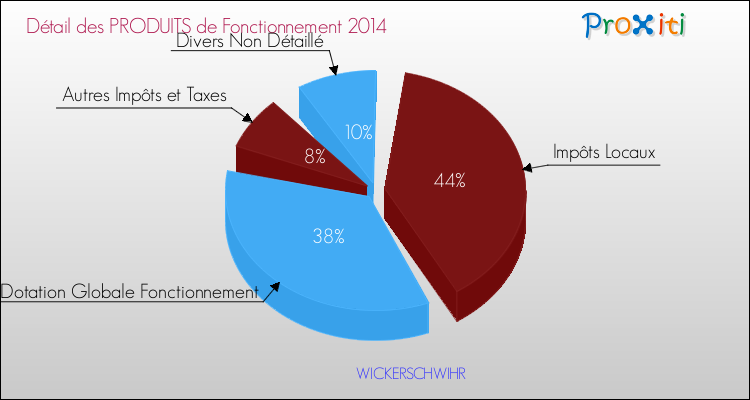 Décomposition du Budget de Fonctionnement 2014 de la commune de WICKERSCHWIHR Budget de Fonctionnement 2014 pour la commune de WICKERSCHWIHR