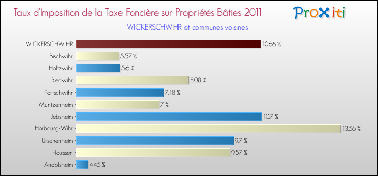 Taux d'imposition de la taxe foncière sur le bati 2011 pour WICKERSCHWIHR et les communes proches Comparaison des taux d'imposition de la taxe foncière sur le bati 2011 pour WICKERSCHWIHR et les communes voisines