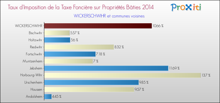 Taux d'imposition de la taxe foncière sur le bati 2014 pour WICKERSCHWIHR et les communes proches Comparaison des taux d'imposition de la taxe foncière sur le bati 2014 pour WICKERSCHWIHR et les communes voisines