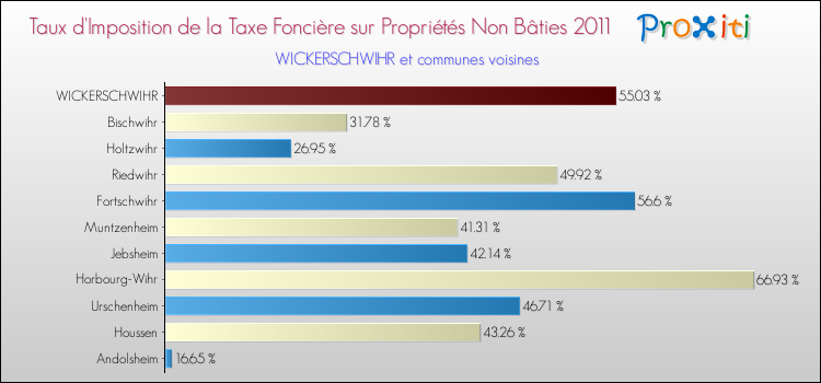 Taux d'imposition de la taxe foncière sur les immeubles et terrains non batis 2011 pour WICKERSCHWIHR et les communes proches Comparaison des taux d'imposition de la taxe foncière sur les immeubles et terrains non batis 2011 pour WICKERSCHWIHR et les communes voisines