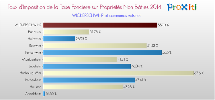 Taux d'imposition de la taxe foncière sur les immeubles et terrains non batis 2014 pour WICKERSCHWIHR et les communes proches Comparaison des taux d'imposition de la taxe foncière sur les immeubles et terrains non batis 2014 pour WICKERSCHWIHR et les communes voisines