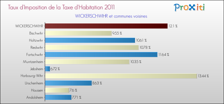 Taux d'imposition de la taxe d'habitation 2011 pour WICKERSCHWIHR et les communes proches Comparaison des taux d'imposition de la taxe d'habitation 2011 pour WICKERSCHWIHR et les communes voisines