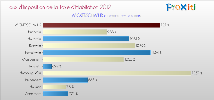 Taux d'imposition de la taxe d'habitation 2012 pour WICKERSCHWIHR et les communes proches Comparaison des taux d'imposition de la taxe d'habitation 2012 pour WICKERSCHWIHR et les communes voisines