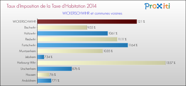 Taux d'imposition de la taxe d'habitation 2014 pour WICKERSCHWIHR et les communes proches Comparaison des taux d'imposition de la taxe d'habitation 2014 pour WICKERSCHWIHR et les communes voisines