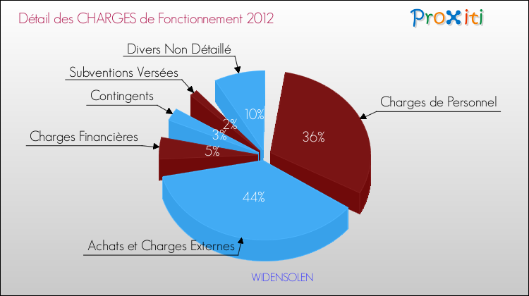 Décomposition des Charges de Fonctionnement 2012 de la commune de WIDENSOLEN Charges de Fonctionnement 2012 pour la commune de WIDENSOLEN