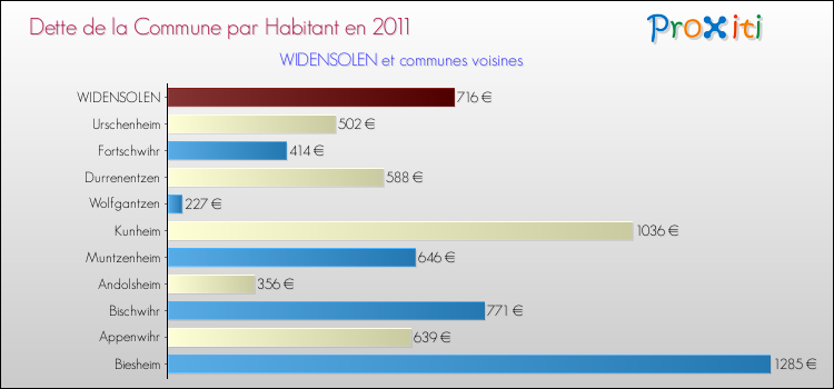 Dette par habitant de la commune en 2011 pour WIDENSOLEN et les communes proches Comparaison de la dette par habitant de la commune en 2011 pour WIDENSOLEN et les communes voisines
