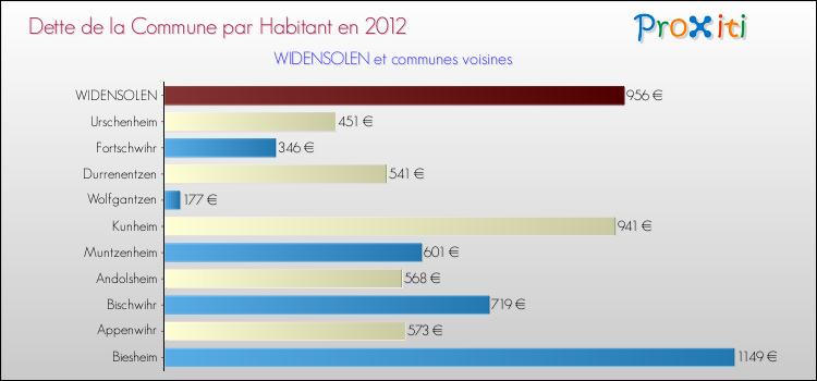 Dette par habitant de la commune en 2012 pour WIDENSOLEN et les communes proches Comparaison de la dette par habitant de la commune en 2012 pour WIDENSOLEN et les communes voisines