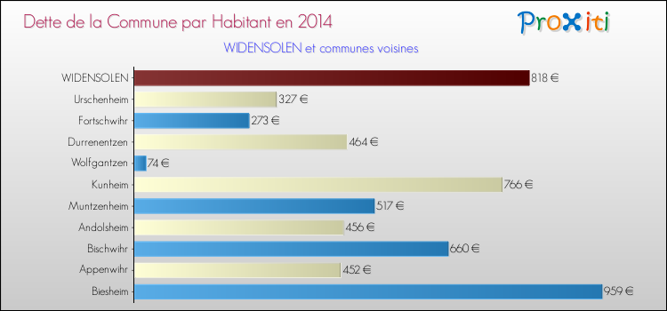 Dette par habitant de la commune en 2014 pour WIDENSOLEN et les communes proches Comparaison de la dette par habitant de la commune en 2014 pour WIDENSOLEN et les communes voisines