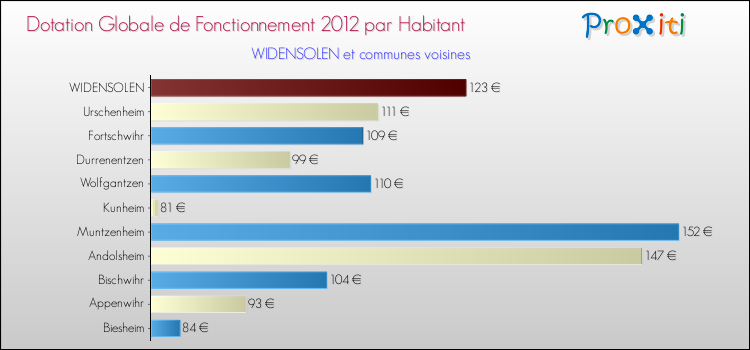 Montant des dotations globales de fonctionnement DGF par Habitant pour WIDENSOLEN et les communes proches Comparaison des des dotations globales de fonctionnement DGF par habitant pour WIDENSOLEN et les communes voisines