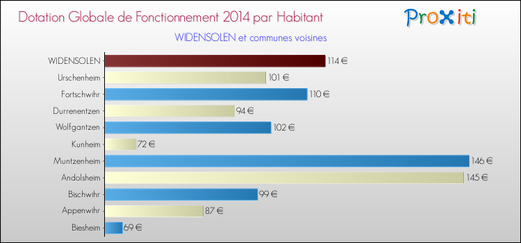 Montant des dotations globales de fonctionnement DGF par Habitant pour WIDENSOLEN et les communes proches en 2014. Comparaison des des dotations globales de fonctionnement DGF par habitant pour WIDENSOLEN et les communes voisines en 2014.