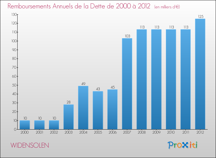 Evolution de l'annuité de la dette pour la commune de WIDENSOLEN de 2000 à 2012 Annuités de la dette pour WIDENSOLEN de 2000 à 2012