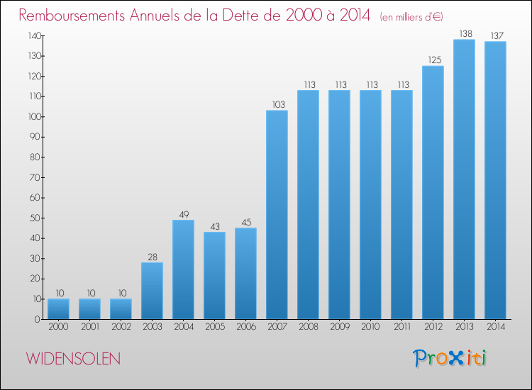 Evolution de l'annuité de la dette pour la commune de WIDENSOLEN de 2000 à 2014 Annuités de la dette pour WIDENSOLEN de 2000 à 2014