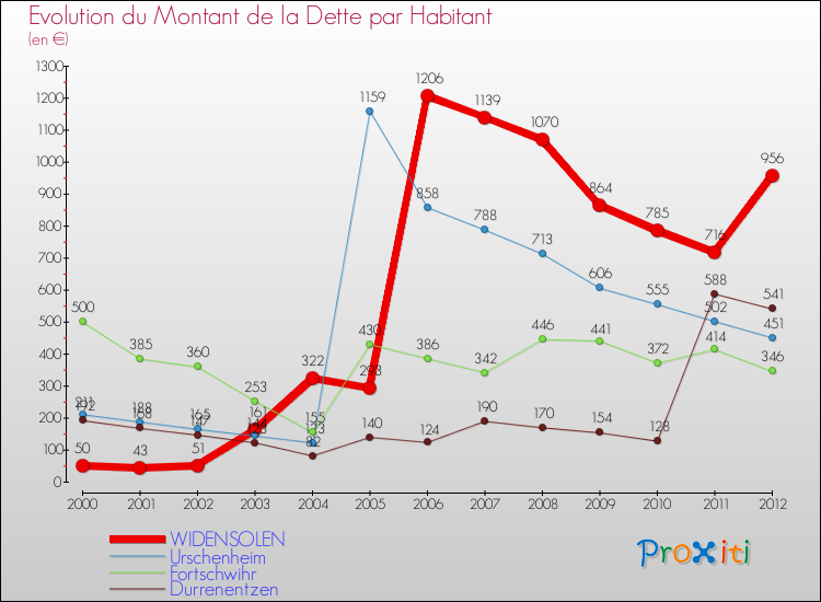 Evolution de la dette par habitant pour la commune de WIDENSOLEN et les communes proches de 2000 à 2012 Comparaison de la dette par habitant pour WIDENSOLEN et les communes voisines de 2000 à 2012