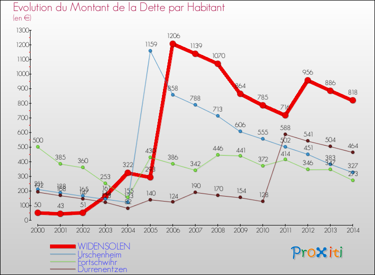 Evolution de la dette par habitant pour la commune de WIDENSOLEN et les communes proches de 2000 à 2014 Comparaison de la dette par habitant pour WIDENSOLEN et les communes voisines de 2000 à 2014