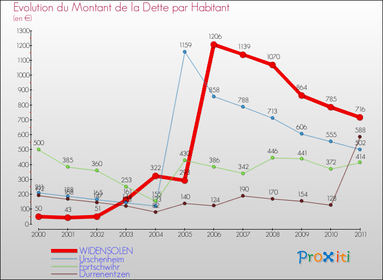 Evolution de la dette par habitant pour la commune de WIDENSOLEN et les communes proches Comparaison de la dette par habitant pour WIDENSOLEN et les communes voisines