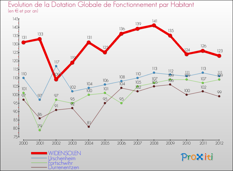 Evolution et montant de la dotation globale de fonctionnement par Habitant pour WIDENSOLEN et les communes proches Comparaison des dotations globales de fonctionnement par habitant pour WIDENSOLEN et les communes voisines