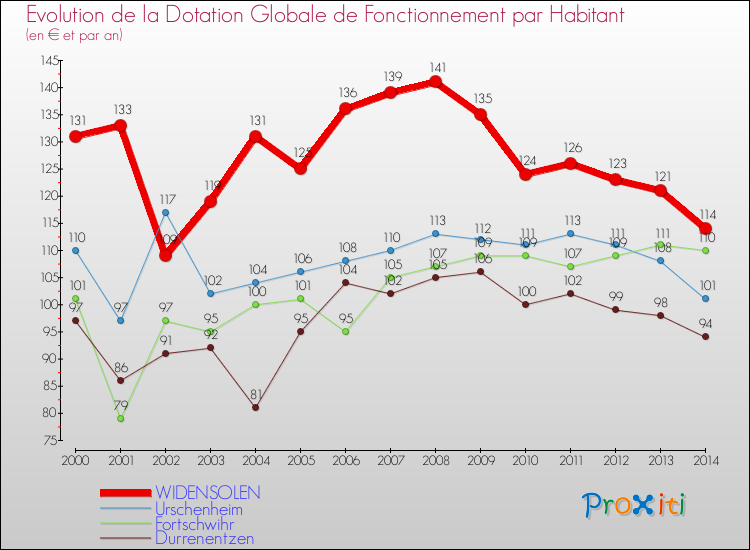 Evolution et montant de la dotation globale de fonctionnement par Habitant pour WIDENSOLEN et les communes proches de 2000 à 2014. Comparaison des dotations globales de fonctionnement par habitant pour WIDENSOLEN et les communes voisines de 2000 à 2014.