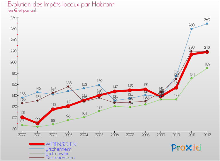 Evolution et montant des impôts locaux par Habitant pour WIDENSOLEN et les communes proches Comparaison des impôts locaux par habitant pour WIDENSOLEN et les communes voisines