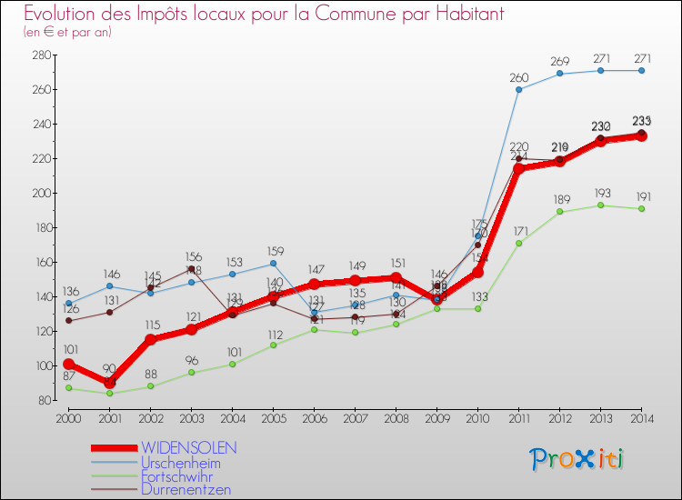 Evolution et montant des impôts locaux par Habitant pour WIDENSOLEN et les communes proches de 2000 à 2014 Comparaison des impôts locaux par habitant pour WIDENSOLEN et les communes voisines de 2000 à 2014