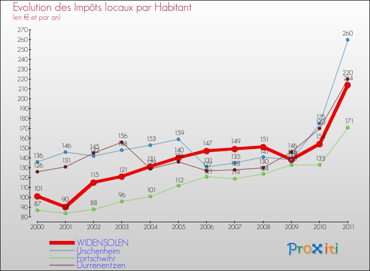 Evolution et montant des impôts locaux par Habitant pour WIDENSOLEN et les communes proches Comparaison des impôts locaux par habitant pour WIDENSOLEN et les communes voisines
