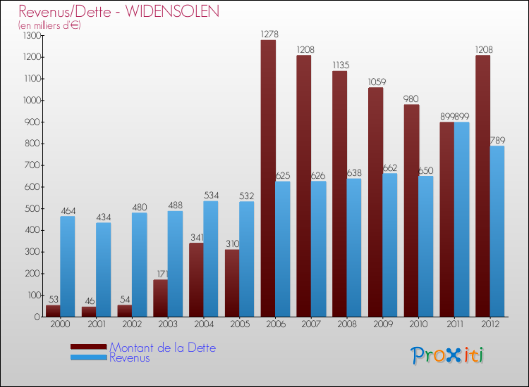 Evolution comparée de la dette et des revenus pour la commune de WIDENSOLEN de 2000 à 2012 Comparaison de la dette et des revenus pour WIDENSOLEN de 2000 à 2012