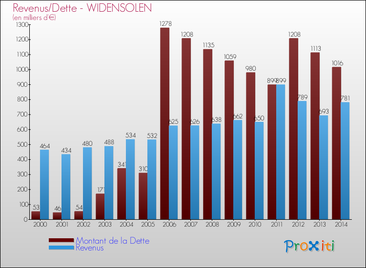 Evolution comparée de la dette et des revenus pour la commune de WIDENSOLEN de 2000 à 2014 Comparaison de la dette et des revenus pour WIDENSOLEN de 2000 à 2014