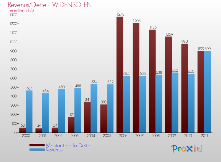 Evolution comparée de la dette et des revenus pour la commune de WIDENSOLEN de 2000 à 2011 Comparaison de la dette et des revenus pour WIDENSOLEN de 2000 à 2011
