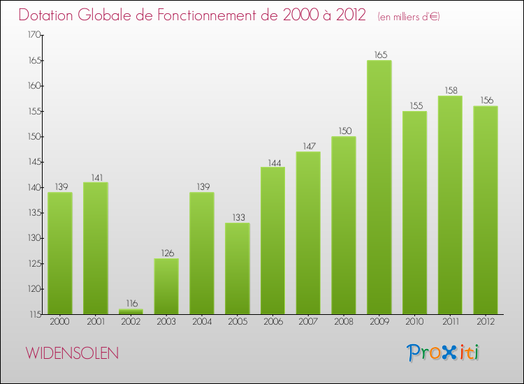 Evolution du montant de la Dotation Globale de Fonctionnement pour la commune de WIDENSOLEN de 2000 à 2012 Evolution du montant de la Dotation Globale de Fonctionnement pour WIDENSOLEN de 2000 à 2012