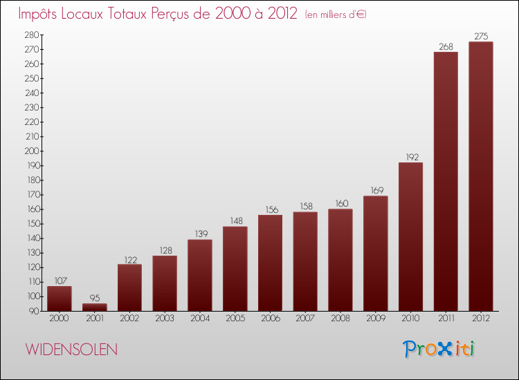 Evolution des Impôts Locaux pour la commune de WIDENSOLEN de 2000 à 2012 Evolution des Impôts Locaux pour WIDENSOLEN de 2000 à 2012