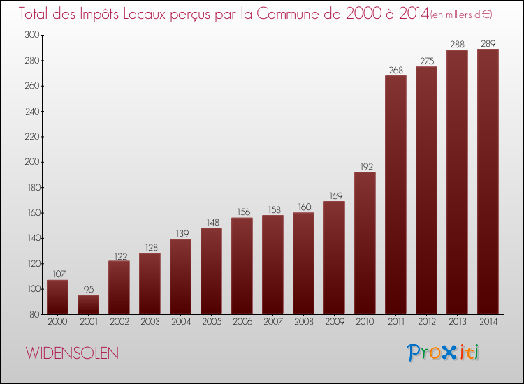 Evolution des Impôts Locaux pour la commune de WIDENSOLEN de 2000 à 2014 Evolution des Impôts Locaux pour WIDENSOLEN de 2000 à 2014
