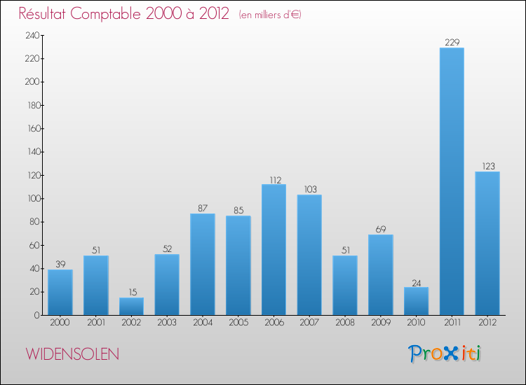 Evolution du résultat comptable pour la commune de WIDENSOLEN de 2000 à 2012 Evolution du résultat comptable pour WIDENSOLEN de 2000 à 2012