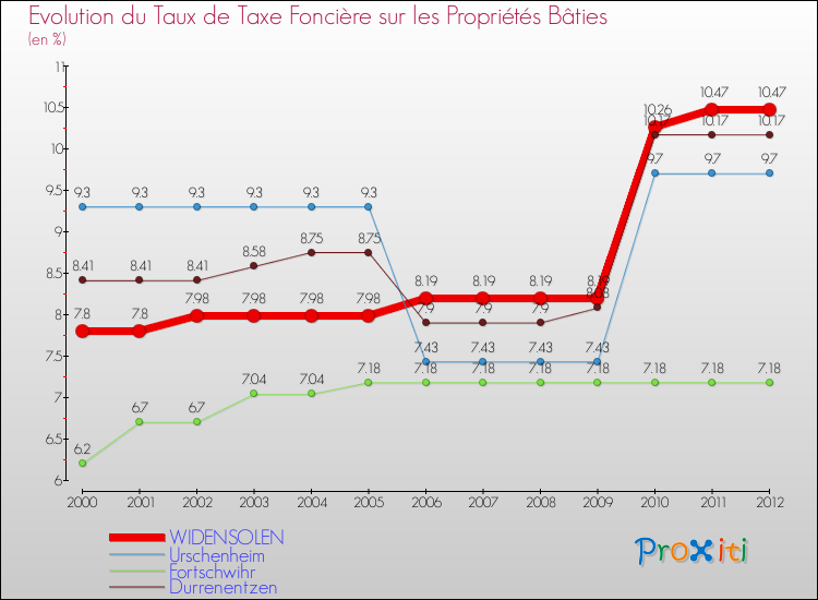 Evolution du taux de la taxe foncière sur le bati pour WIDENSOLEN et les communes proches de 2000 à 2012 Comparaison des taux de taxe foncière sur le bati pour WIDENSOLEN et les communes voisines de 2000 à 2012