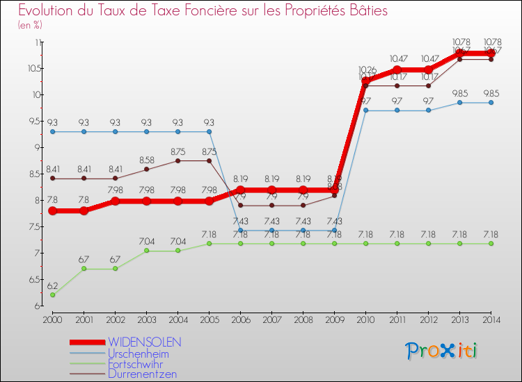 Evolution du taux de la taxe foncière sur le bati pour WIDENSOLEN et les communes proches de 2000 à 2014 Comparaison des taux de taxe foncière sur le bati pour WIDENSOLEN et les communes voisines de 2000 à 2014