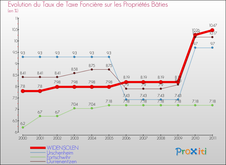 Evolution du taux de la taxe foncière sur le bati pour WIDENSOLEN et les communes proches Comparaison des taux de taxe foncière sur le bati pour WIDENSOLEN et les communes voisines