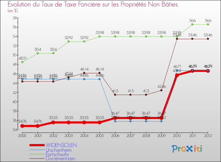 Evolution du taux de la taxe foncière sur les immeubles et terrains non batis pour WIDENSOLEN et les communes proches de 2000 à 2012 Comparaison des taux de la taxe foncière sur les immeubles et terrains non batis pour WIDENSOLEN et les communes voisines de 2000 à 2012