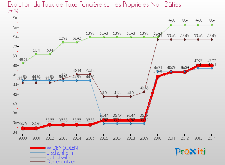 Evolution du taux de la taxe foncière sur les immeubles et terrains non batis pour WIDENSOLEN et les communes proches de 2000 à 2014 Comparaison des taux de la taxe foncière sur les immeubles et terrains non batis pour WIDENSOLEN et les communes voisines de 2000 à 2014
