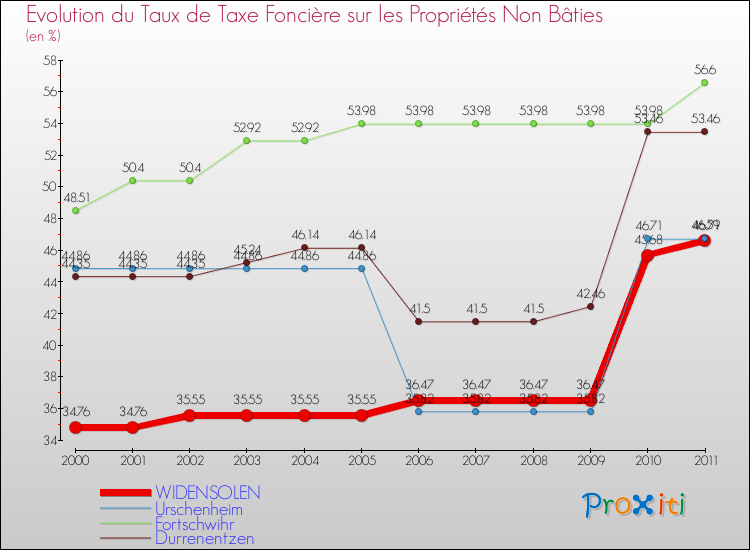 Evolution du taux de la taxe foncière sur les immeubles et terrains non batis pour WIDENSOLEN et les communes proches Comparaison des taux de la taxe foncière sur les immeubles et terrains non batis pour WIDENSOLEN et les communes voisines